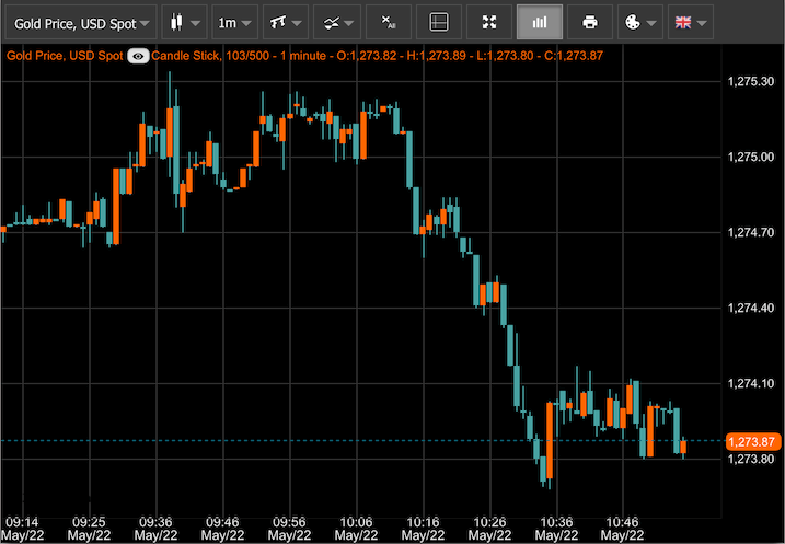 Your Go-To Guide for Making Decisions Based on Interpreting Gold Price Charts